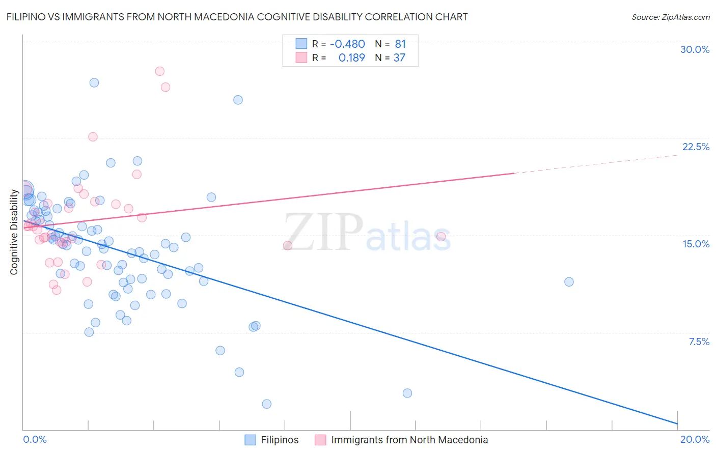 Filipino vs Immigrants from North Macedonia Cognitive Disability