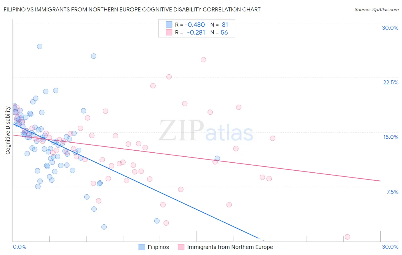 Filipino vs Immigrants from Northern Europe Cognitive Disability