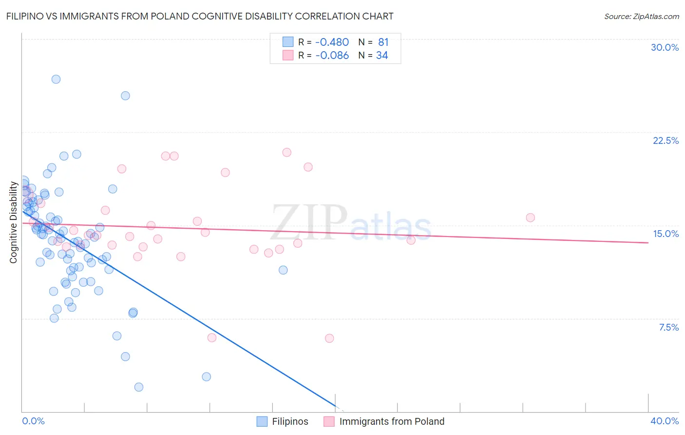 Filipino vs Immigrants from Poland Cognitive Disability