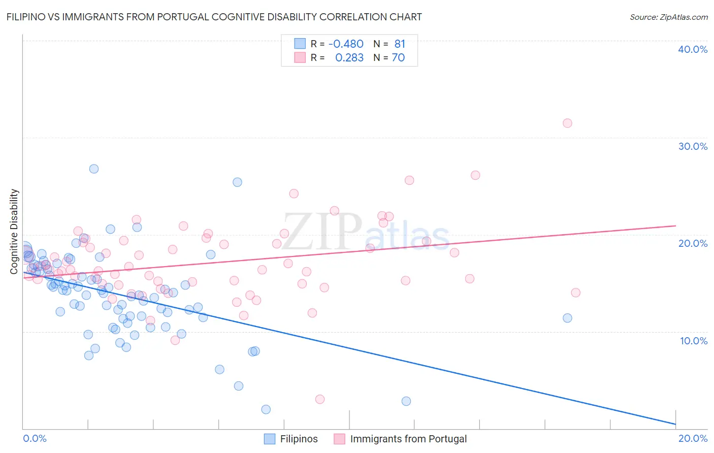 Filipino vs Immigrants from Portugal Cognitive Disability