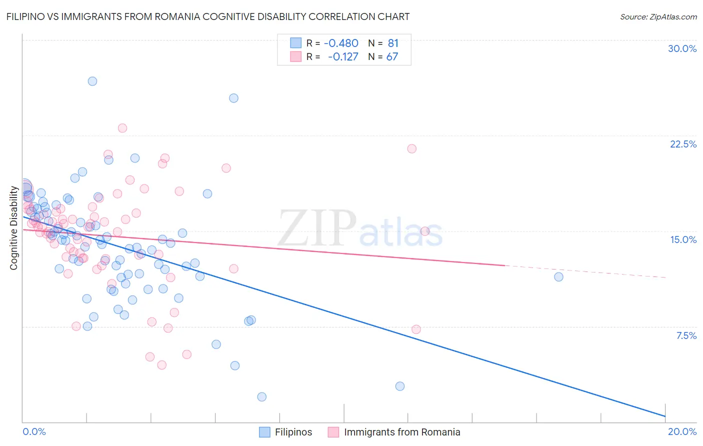 Filipino vs Immigrants from Romania Cognitive Disability