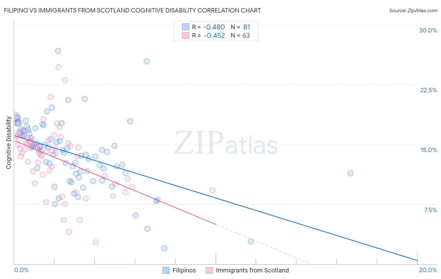 Filipino vs Immigrants from Scotland Cognitive Disability