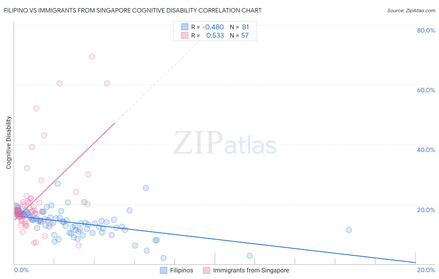 Filipino vs Immigrants from Singapore Cognitive Disability