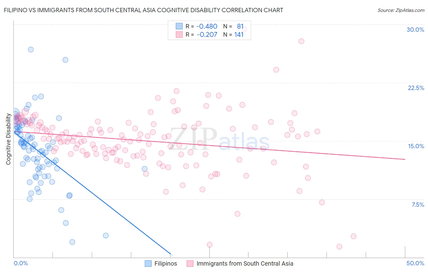 Filipino vs Immigrants from South Central Asia Cognitive Disability