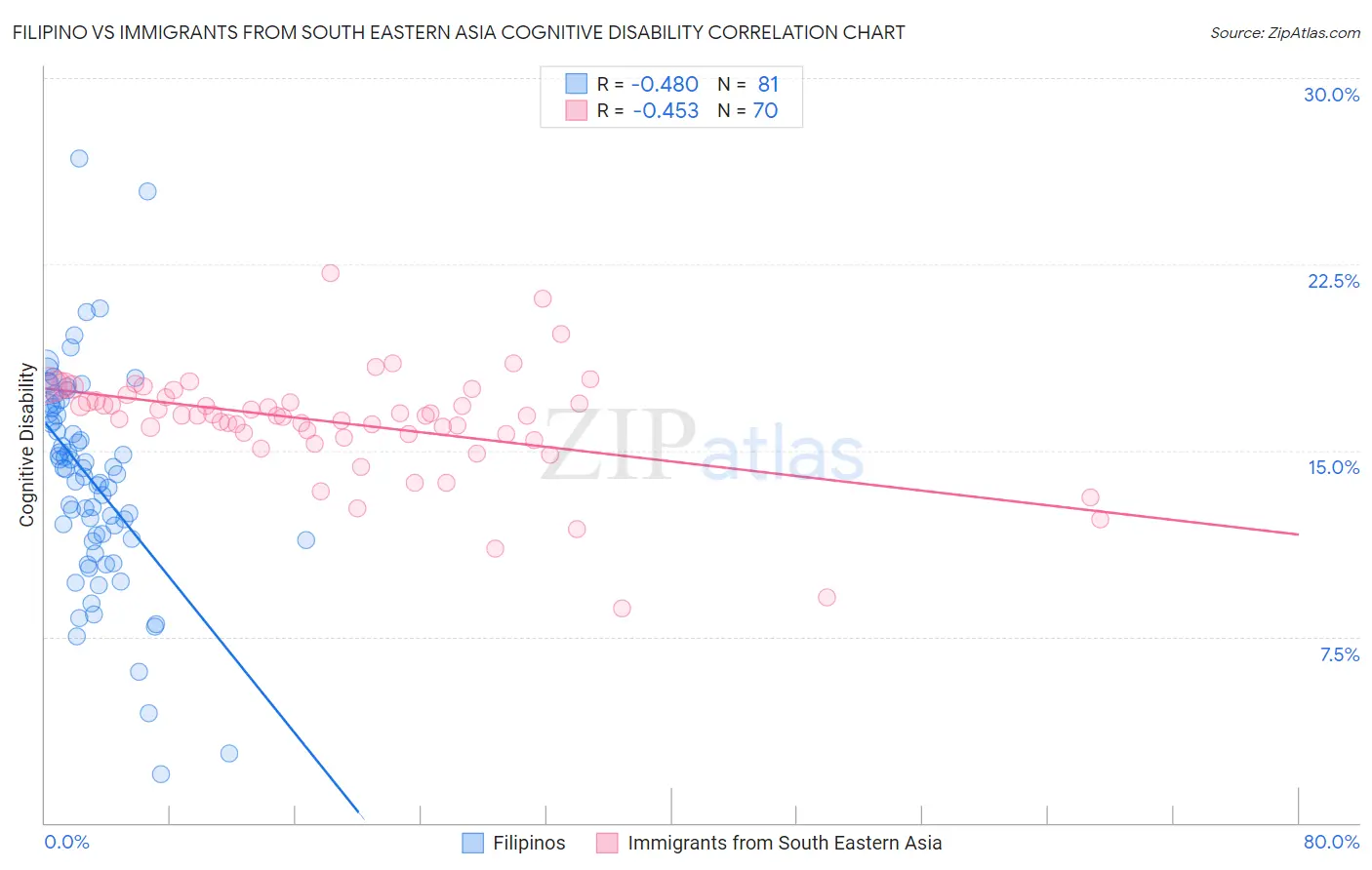 Filipino vs Immigrants from South Eastern Asia Cognitive Disability