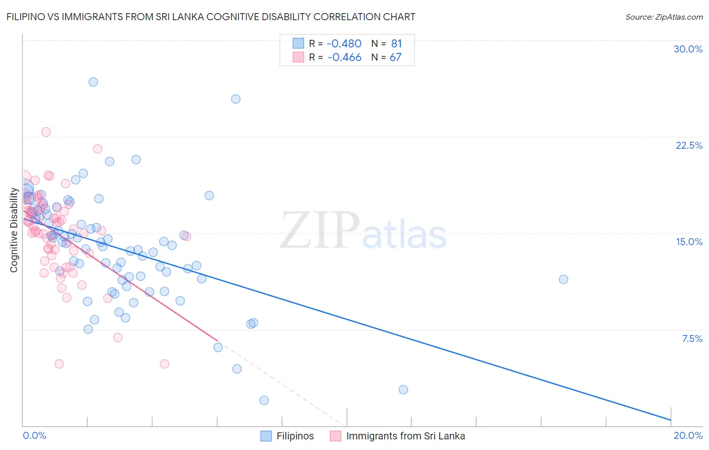 Filipino vs Immigrants from Sri Lanka Cognitive Disability