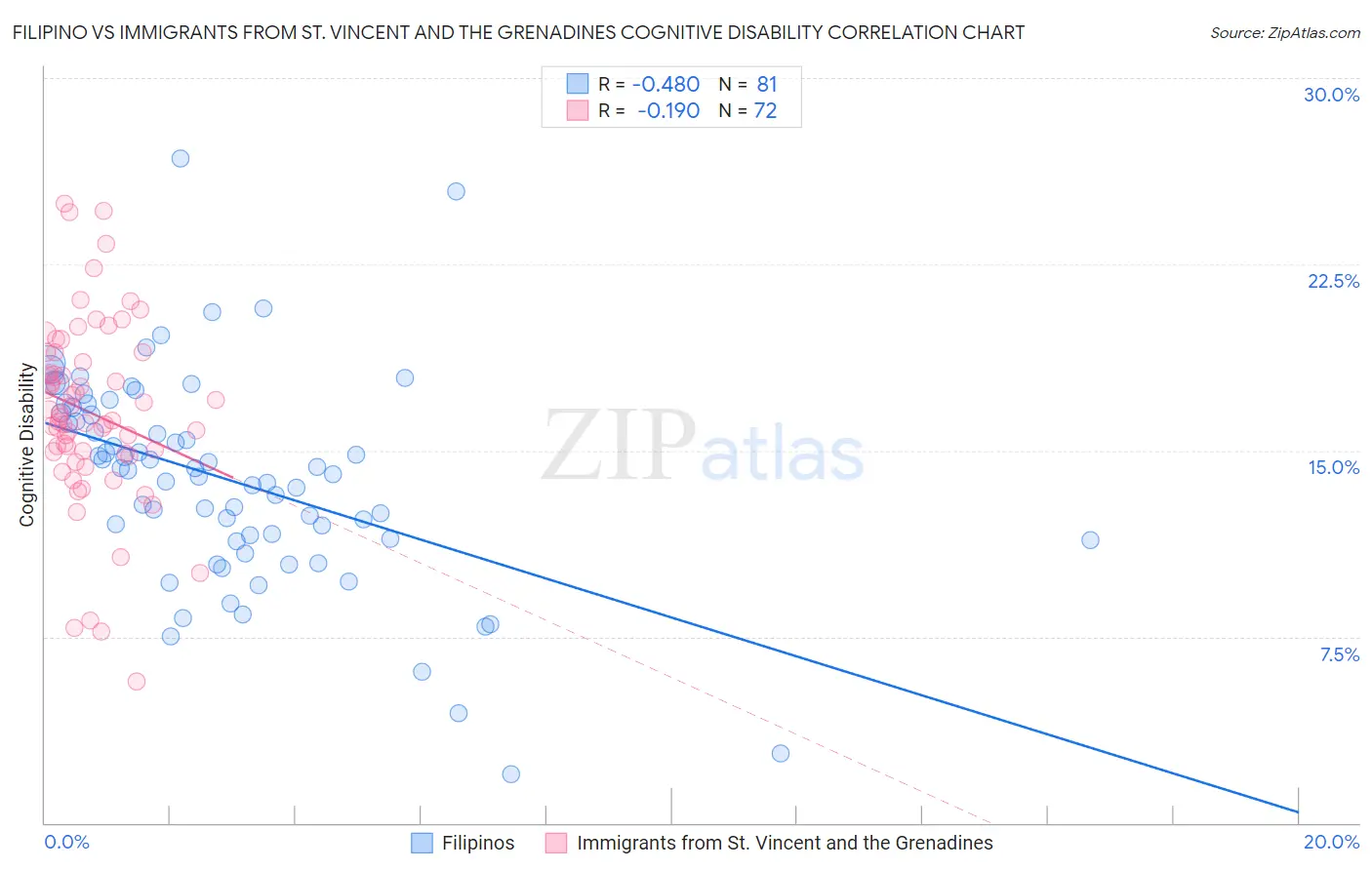 Filipino vs Immigrants from St. Vincent and the Grenadines Cognitive Disability