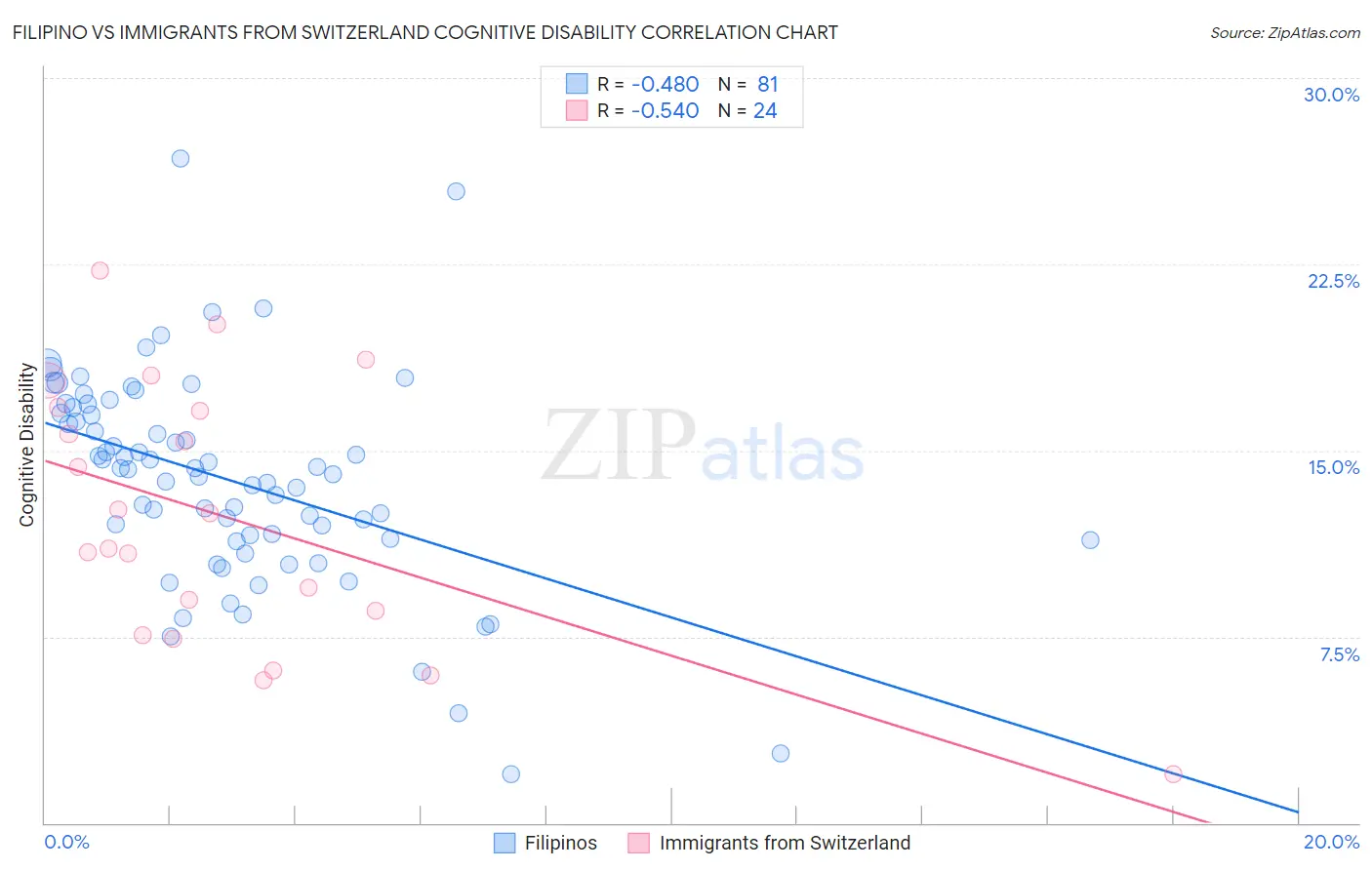 Filipino vs Immigrants from Switzerland Cognitive Disability