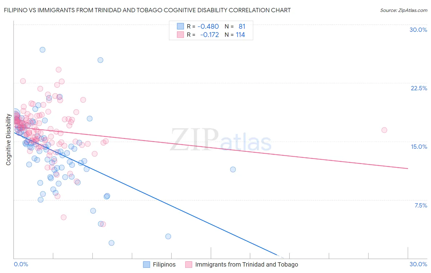 Filipino vs Immigrants from Trinidad and Tobago Cognitive Disability