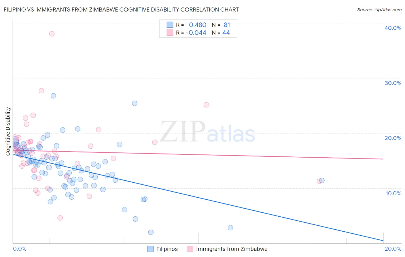 Filipino vs Immigrants from Zimbabwe Cognitive Disability