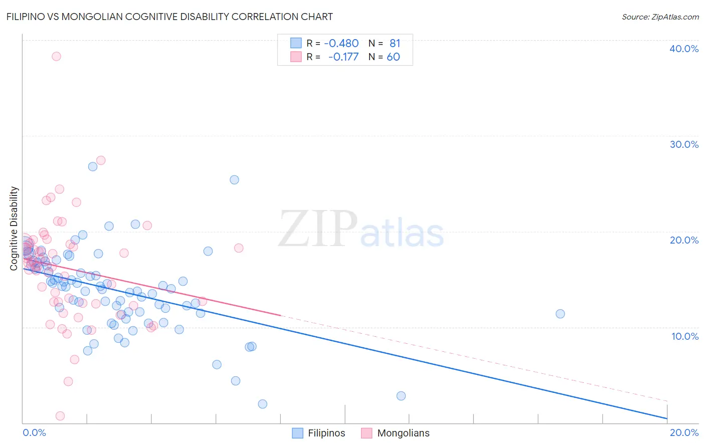 Filipino vs Mongolian Cognitive Disability