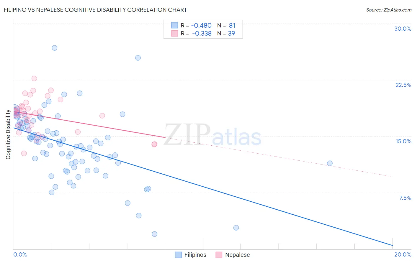 Filipino vs Nepalese Cognitive Disability