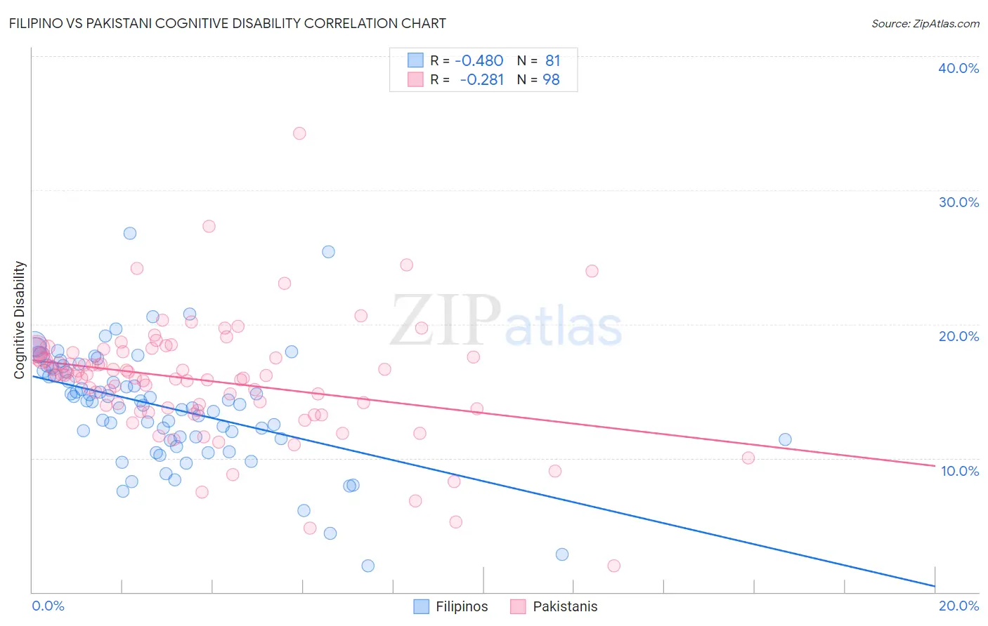 Filipino vs Pakistani Cognitive Disability