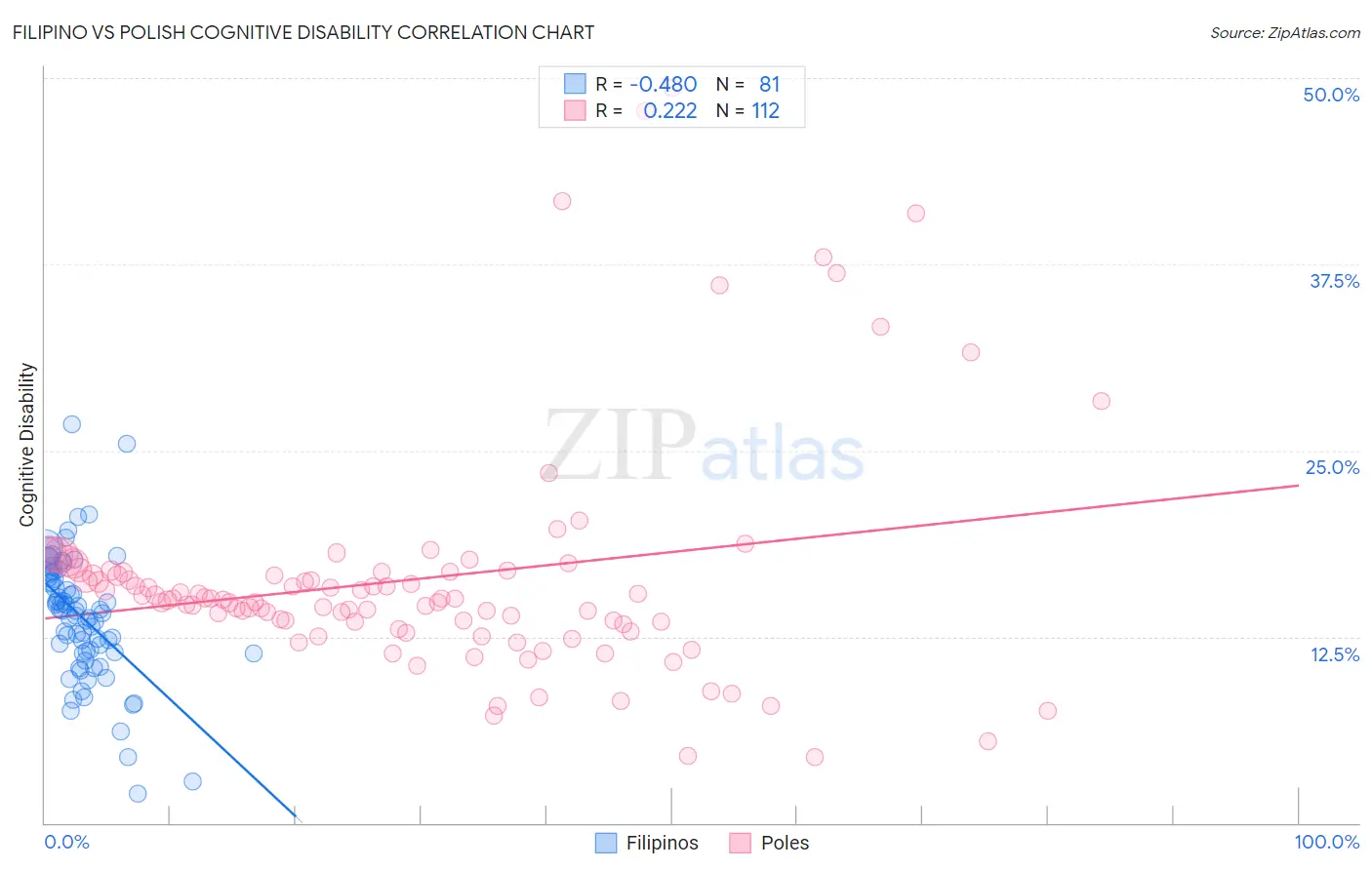 Filipino vs Polish Cognitive Disability