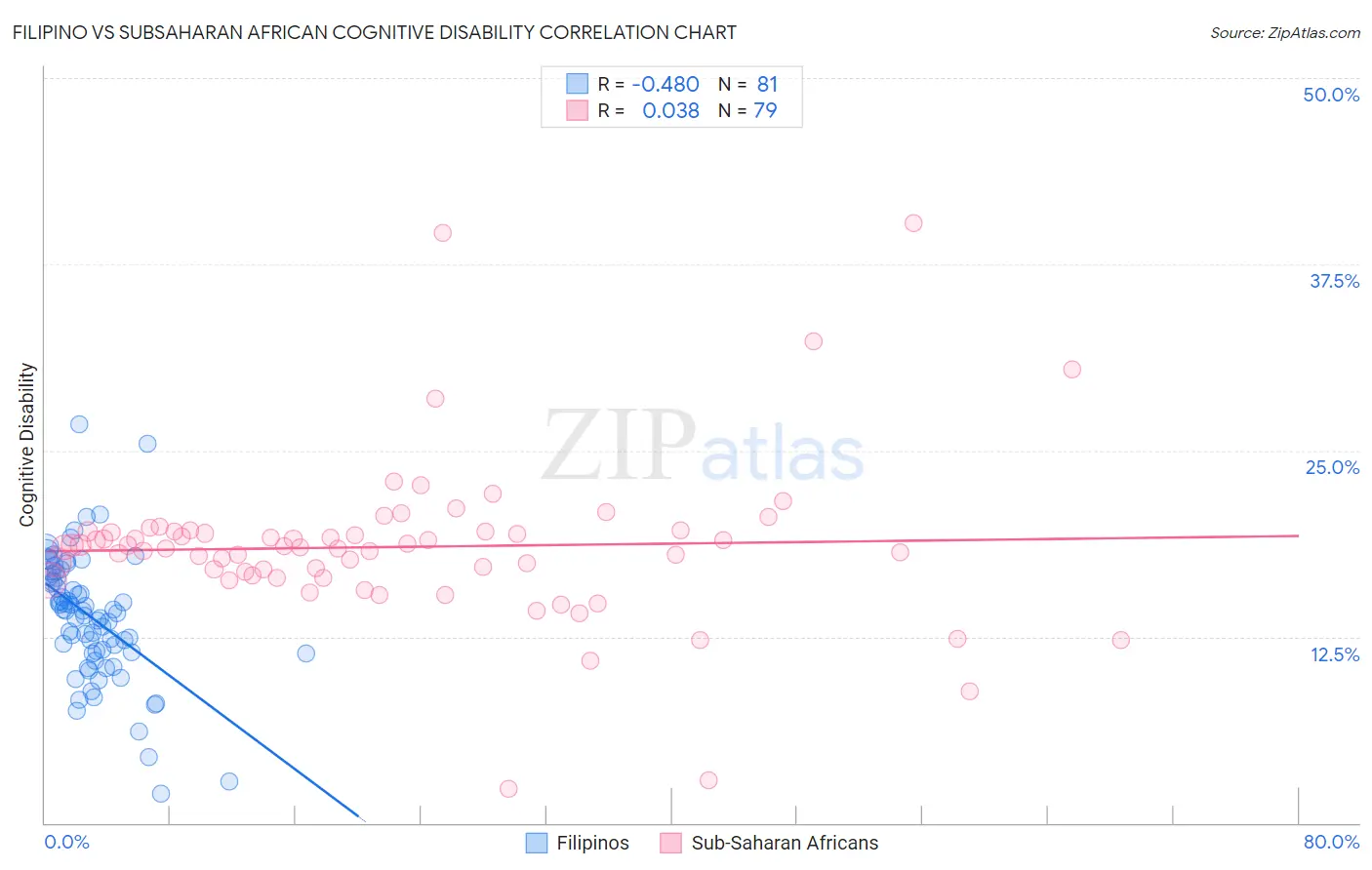 Filipino vs Subsaharan African Cognitive Disability