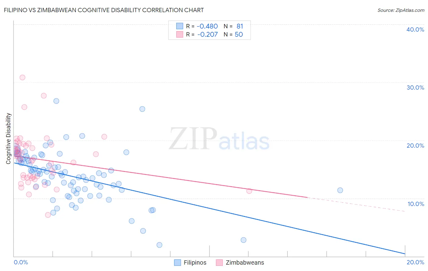 Filipino vs Zimbabwean Cognitive Disability