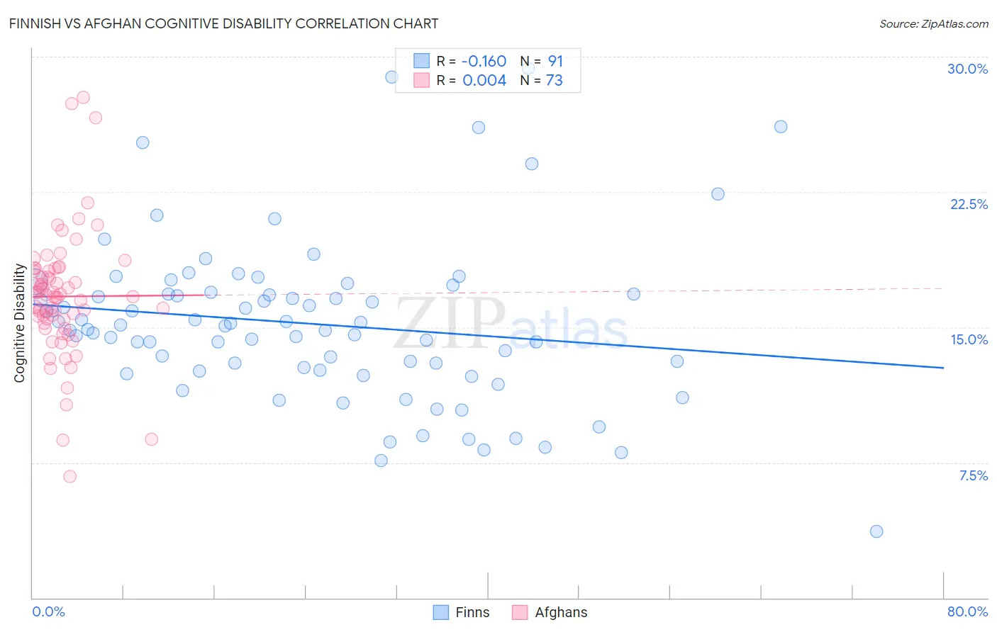 Finnish vs Afghan Cognitive Disability