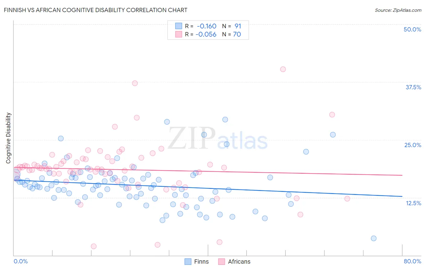 Finnish vs African Cognitive Disability