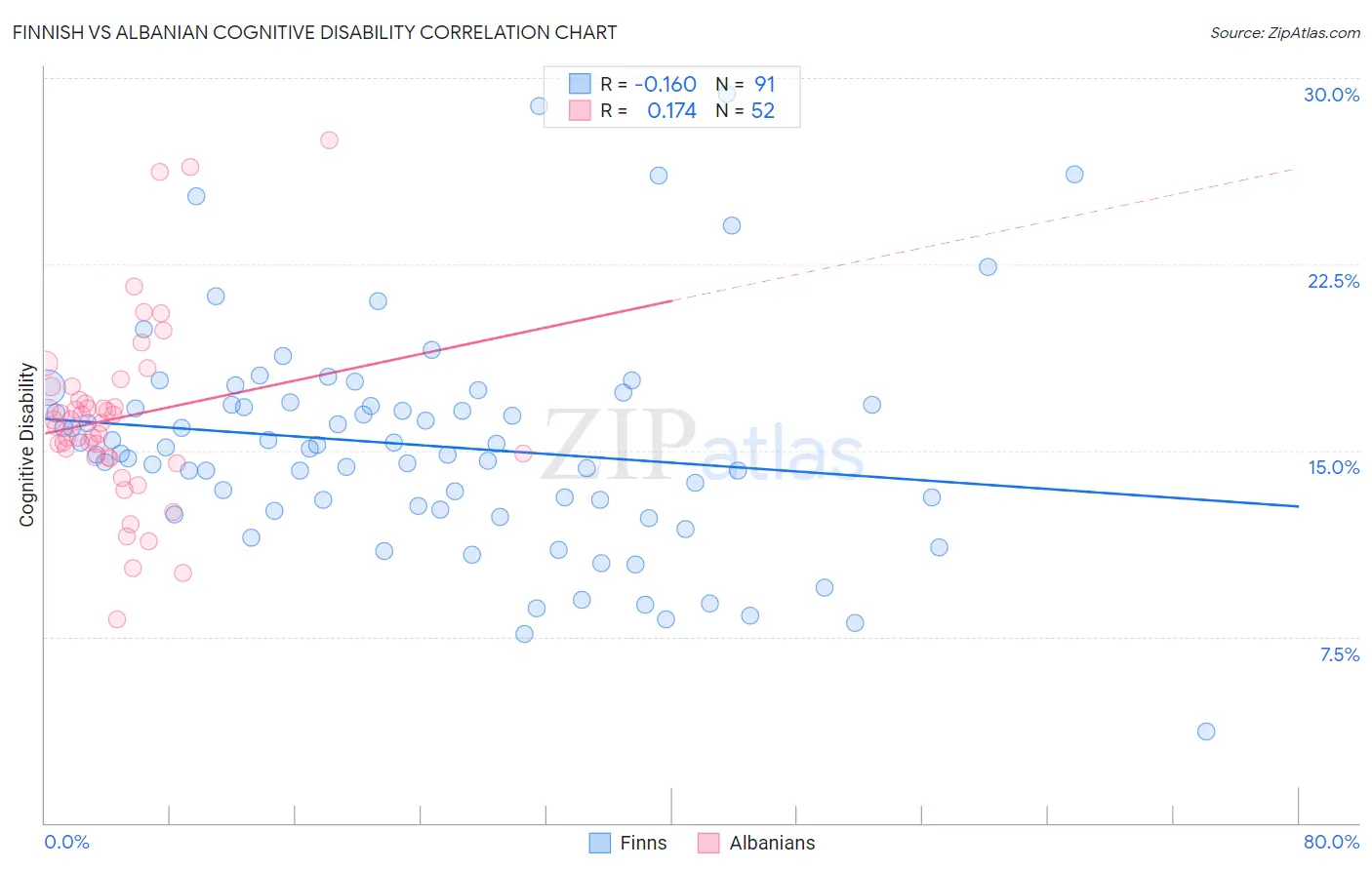 Finnish vs Albanian Cognitive Disability