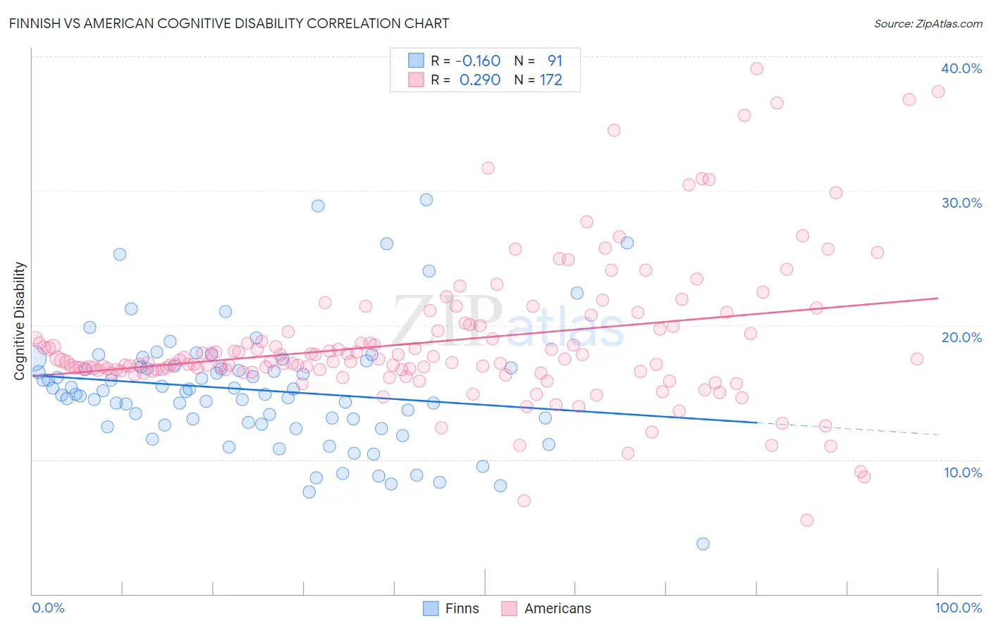 Finnish vs American Cognitive Disability