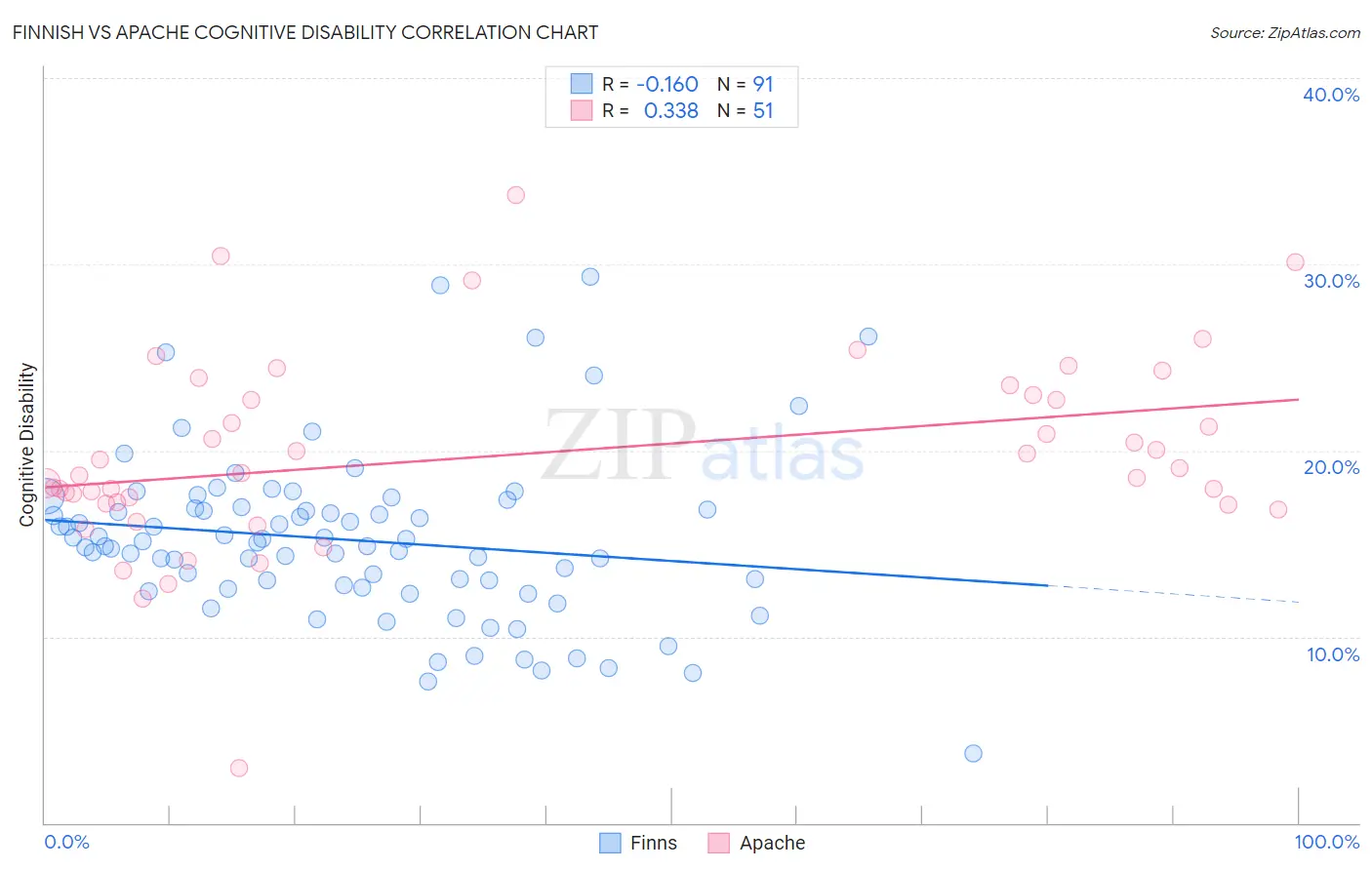 Finnish vs Apache Cognitive Disability