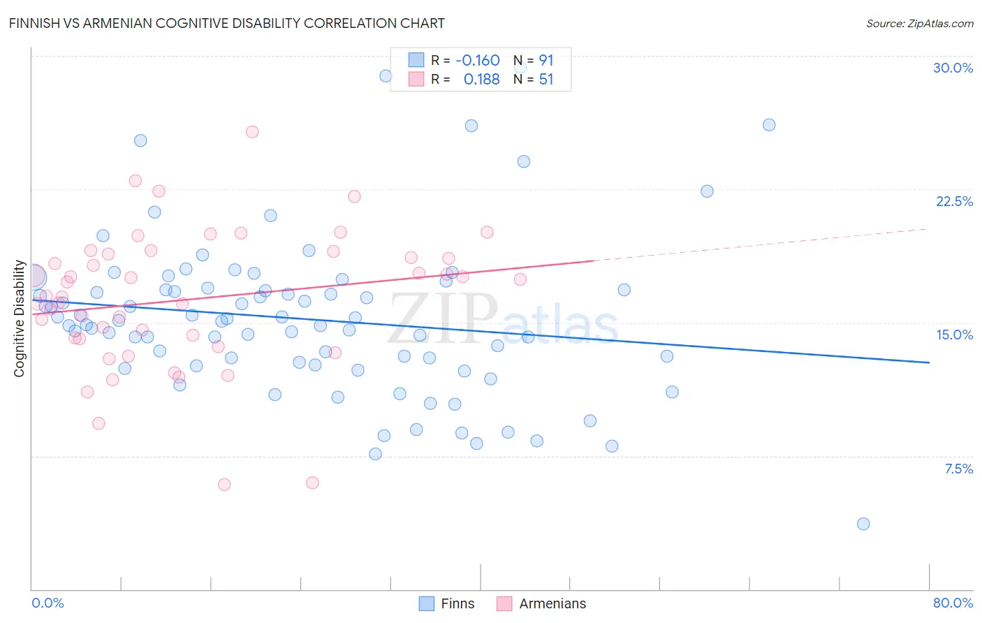 Finnish vs Armenian Cognitive Disability