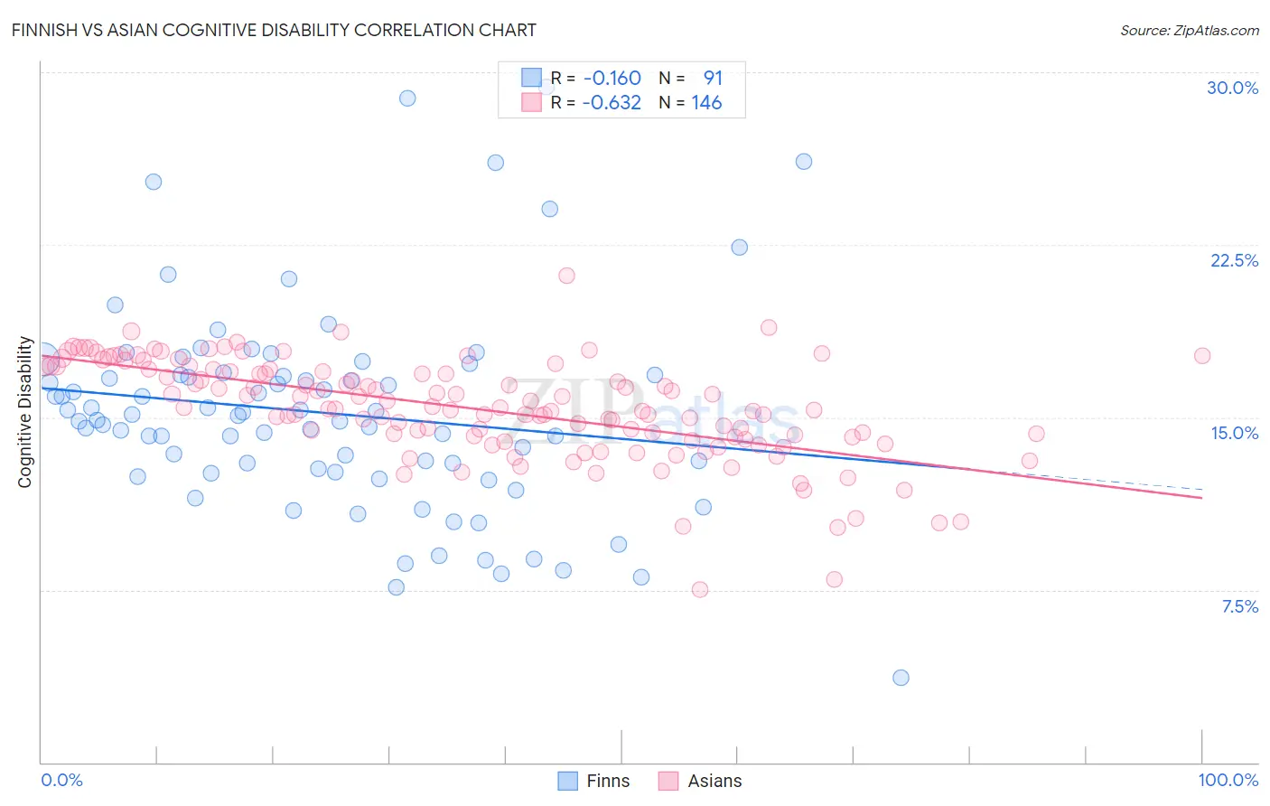 Finnish vs Asian Cognitive Disability