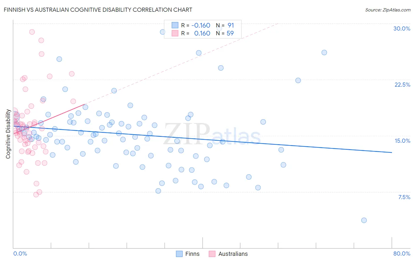 Finnish vs Australian Cognitive Disability