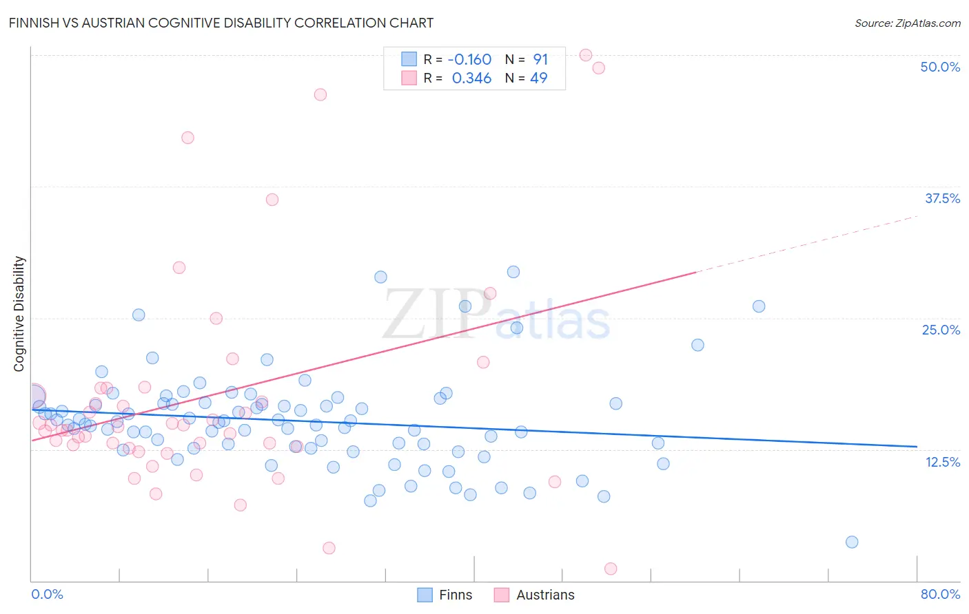 Finnish vs Austrian Cognitive Disability