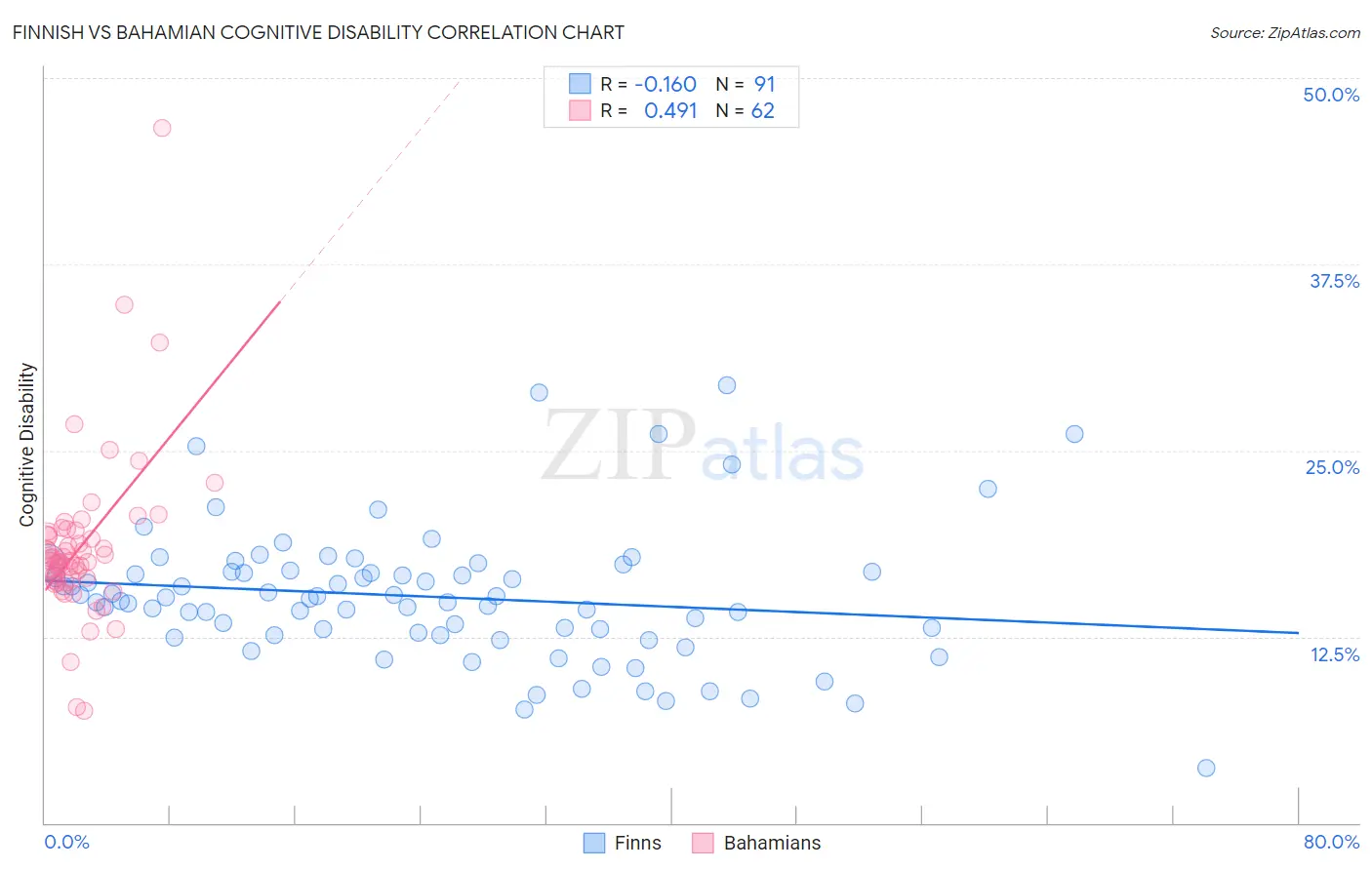 Finnish vs Bahamian Cognitive Disability