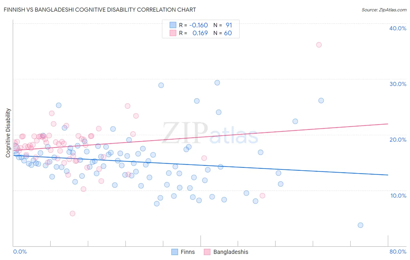 Finnish vs Bangladeshi Cognitive Disability