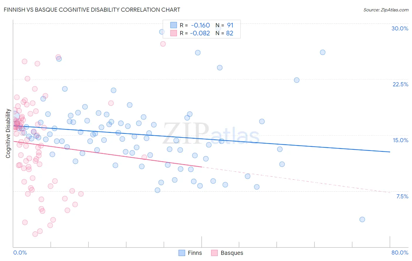 Finnish vs Basque Cognitive Disability