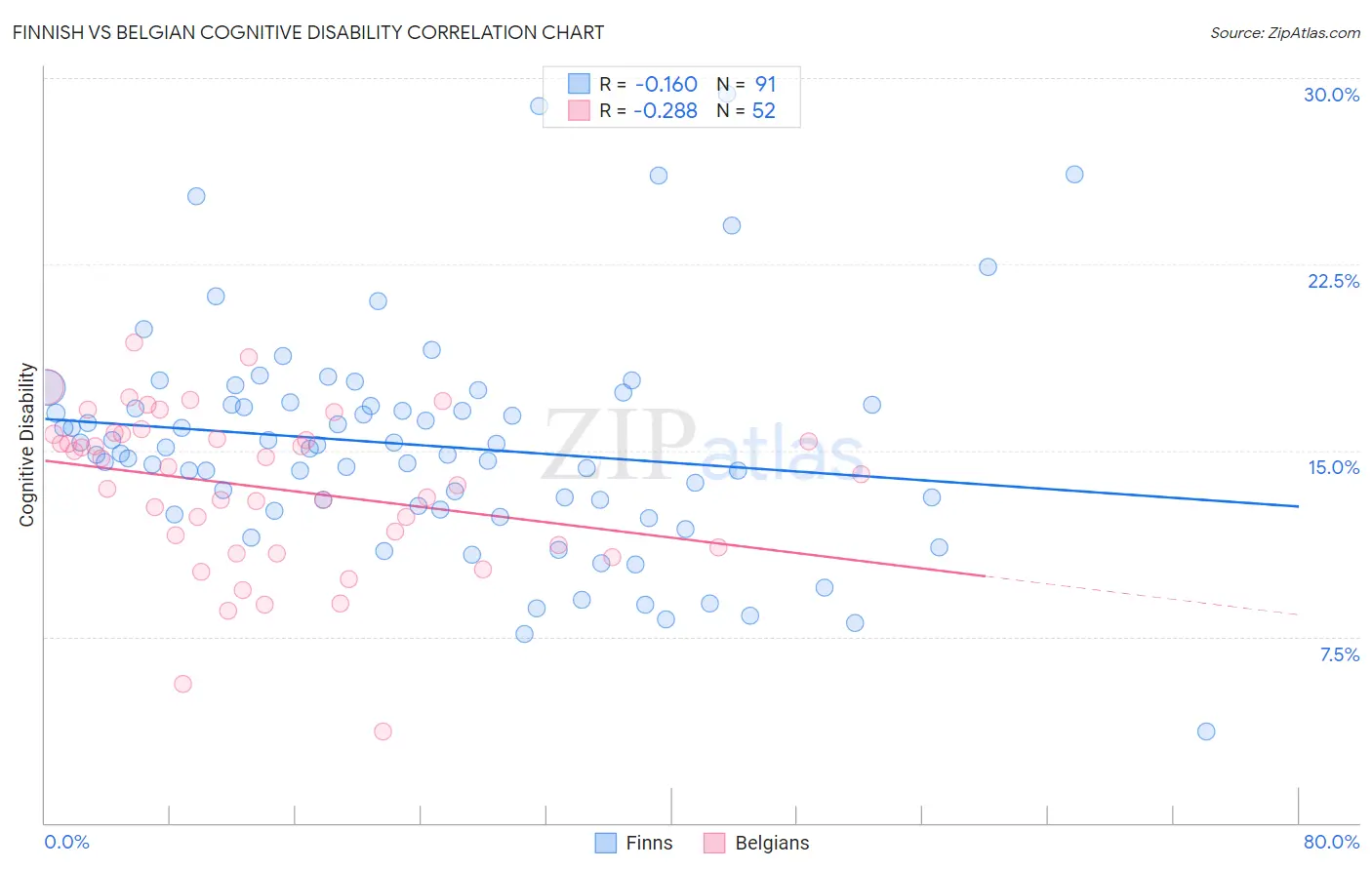 Finnish vs Belgian Cognitive Disability