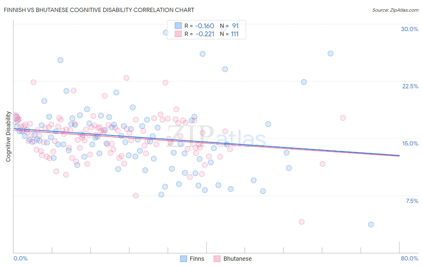 Finnish vs Bhutanese Cognitive Disability