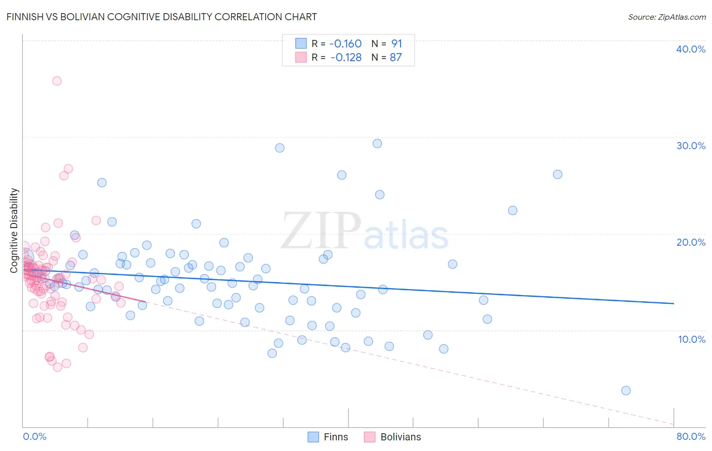 Finnish vs Bolivian Cognitive Disability