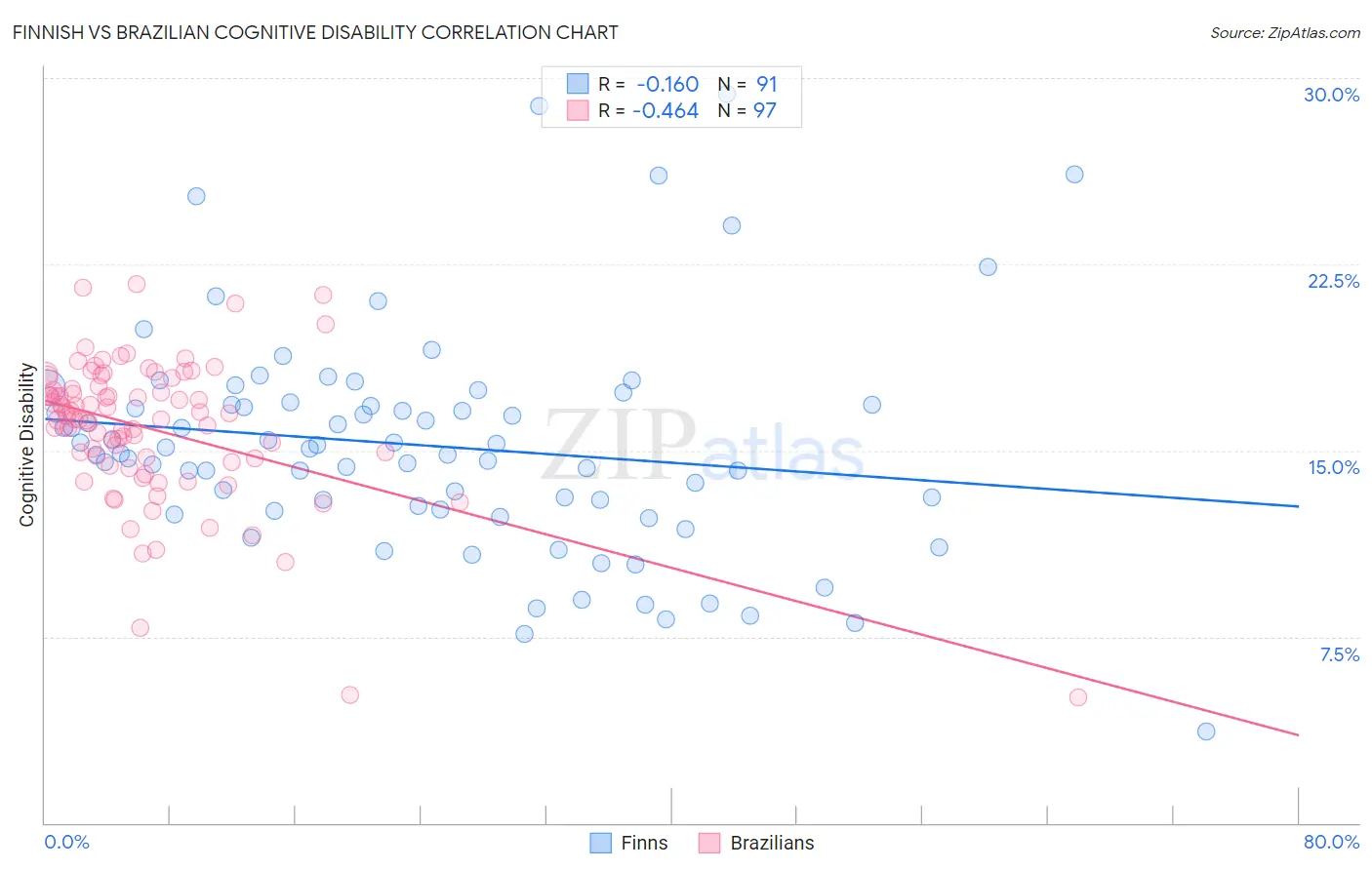 Finnish vs Brazilian Cognitive Disability