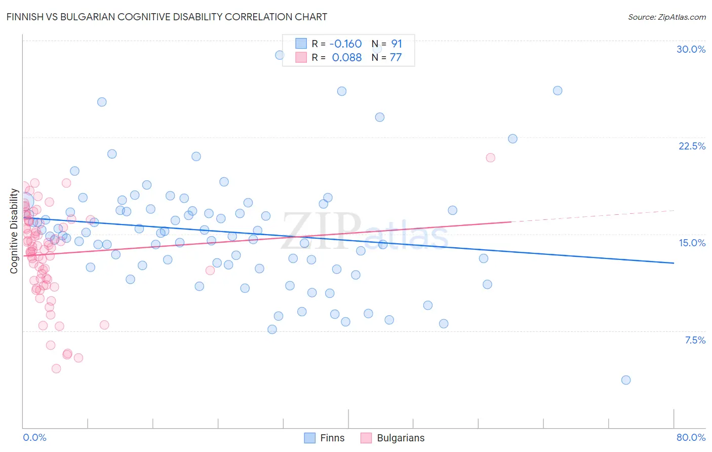 Finnish vs Bulgarian Cognitive Disability