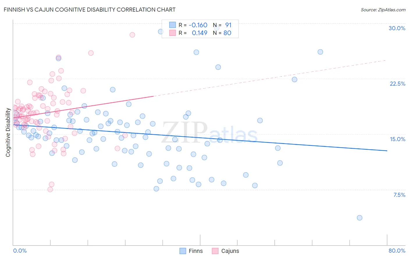Finnish vs Cajun Cognitive Disability