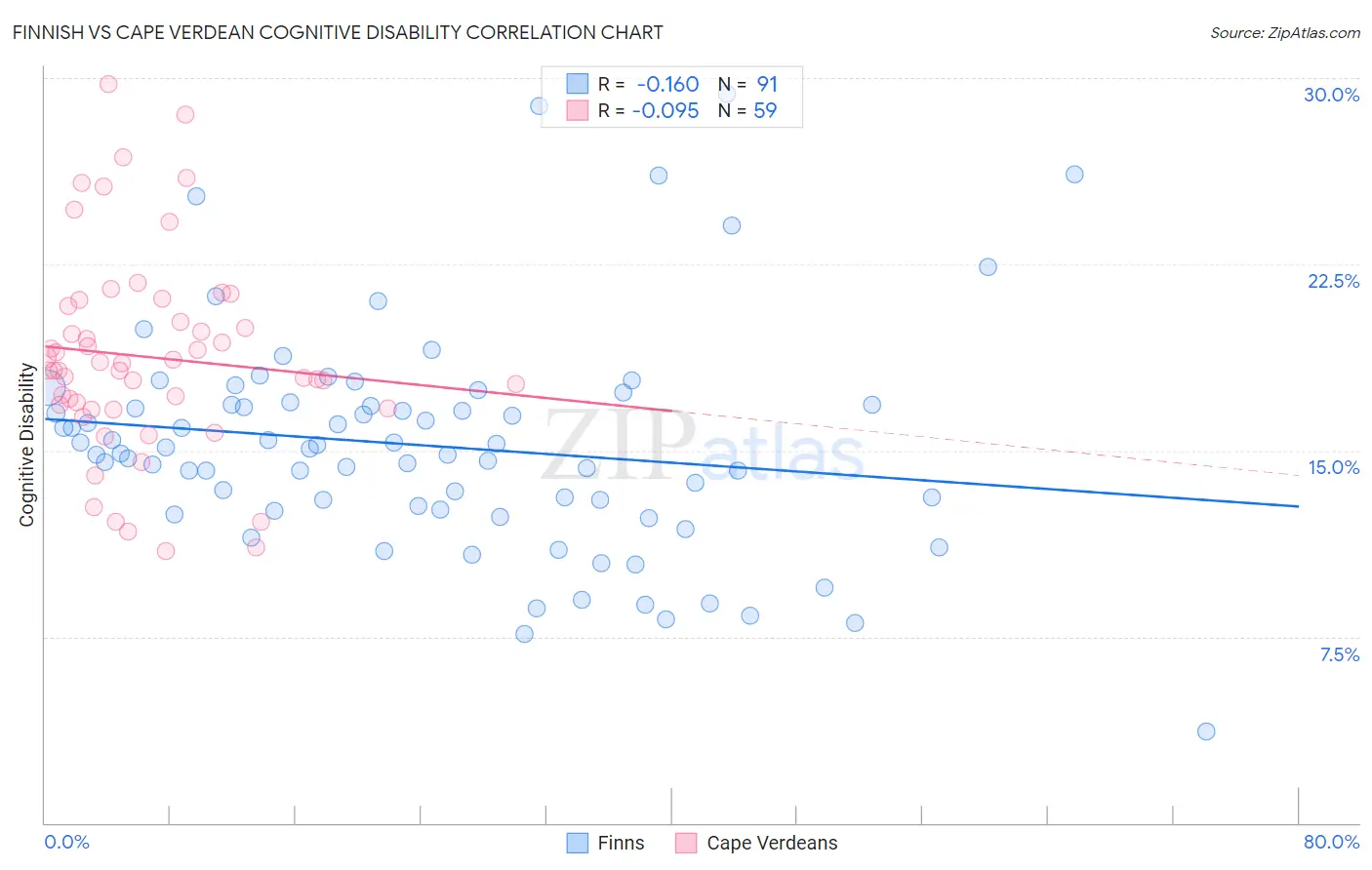 Finnish vs Cape Verdean Cognitive Disability