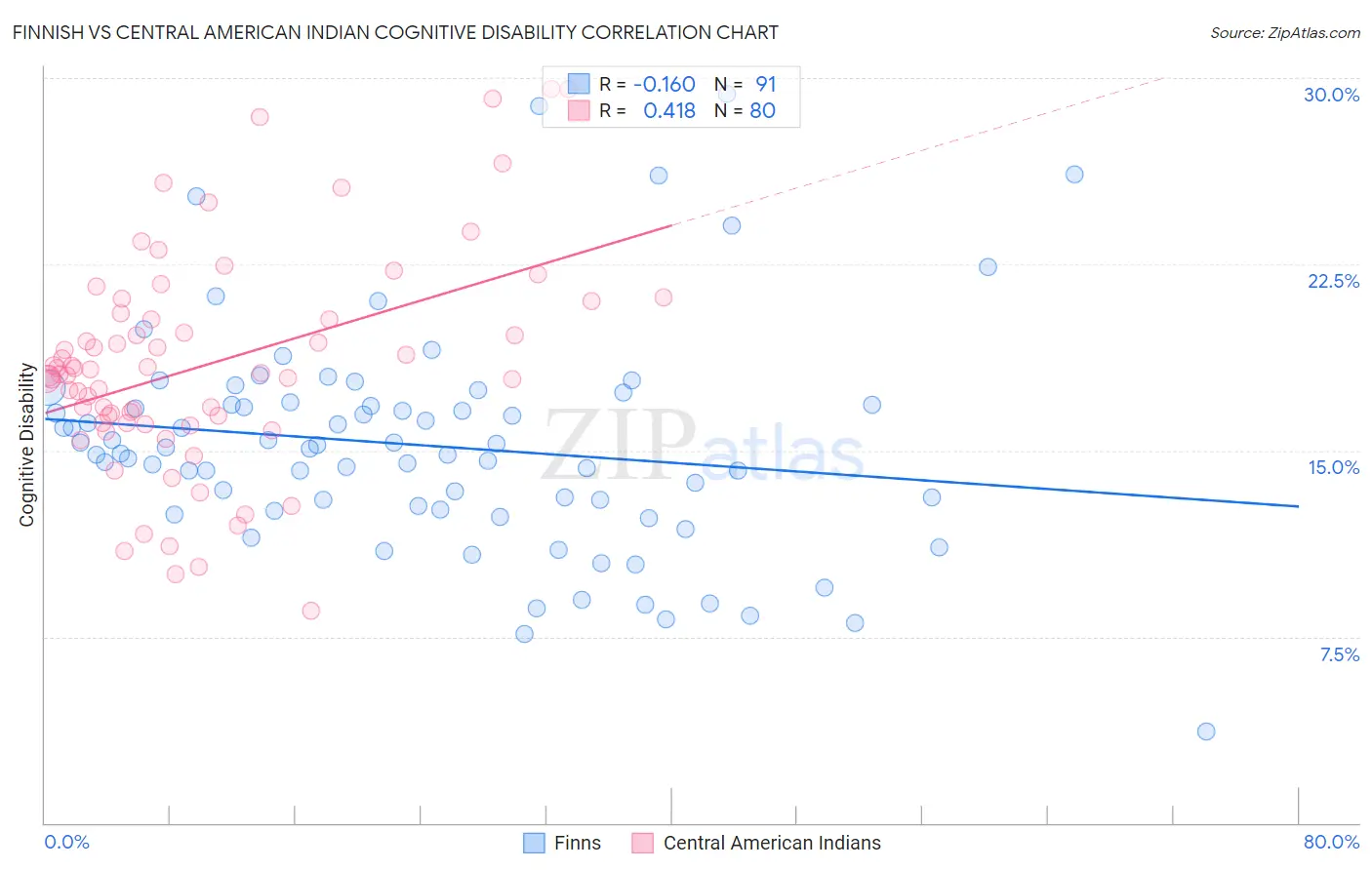Finnish vs Central American Indian Cognitive Disability