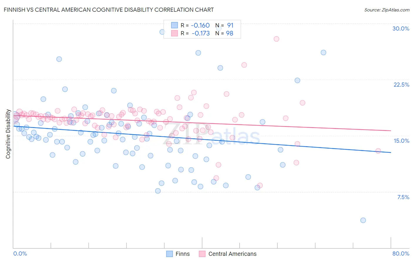Finnish vs Central American Cognitive Disability