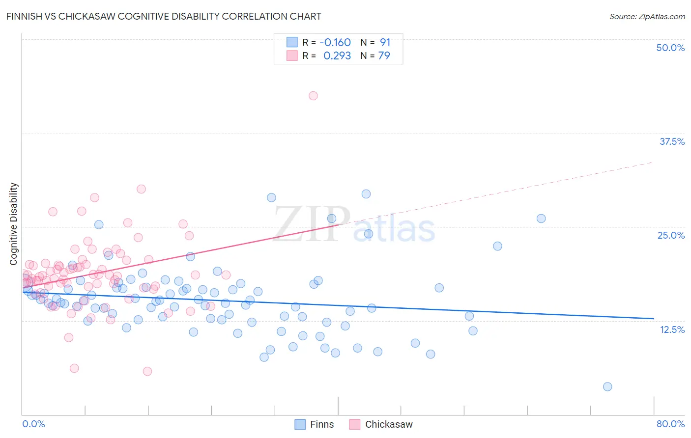 Finnish vs Chickasaw Cognitive Disability