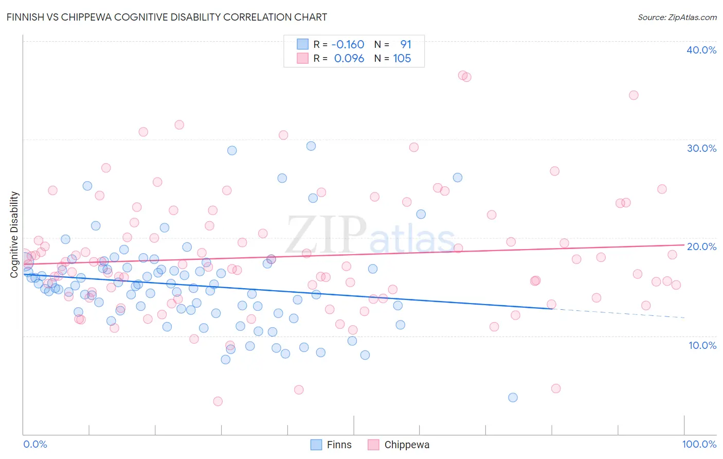 Finnish vs Chippewa Cognitive Disability