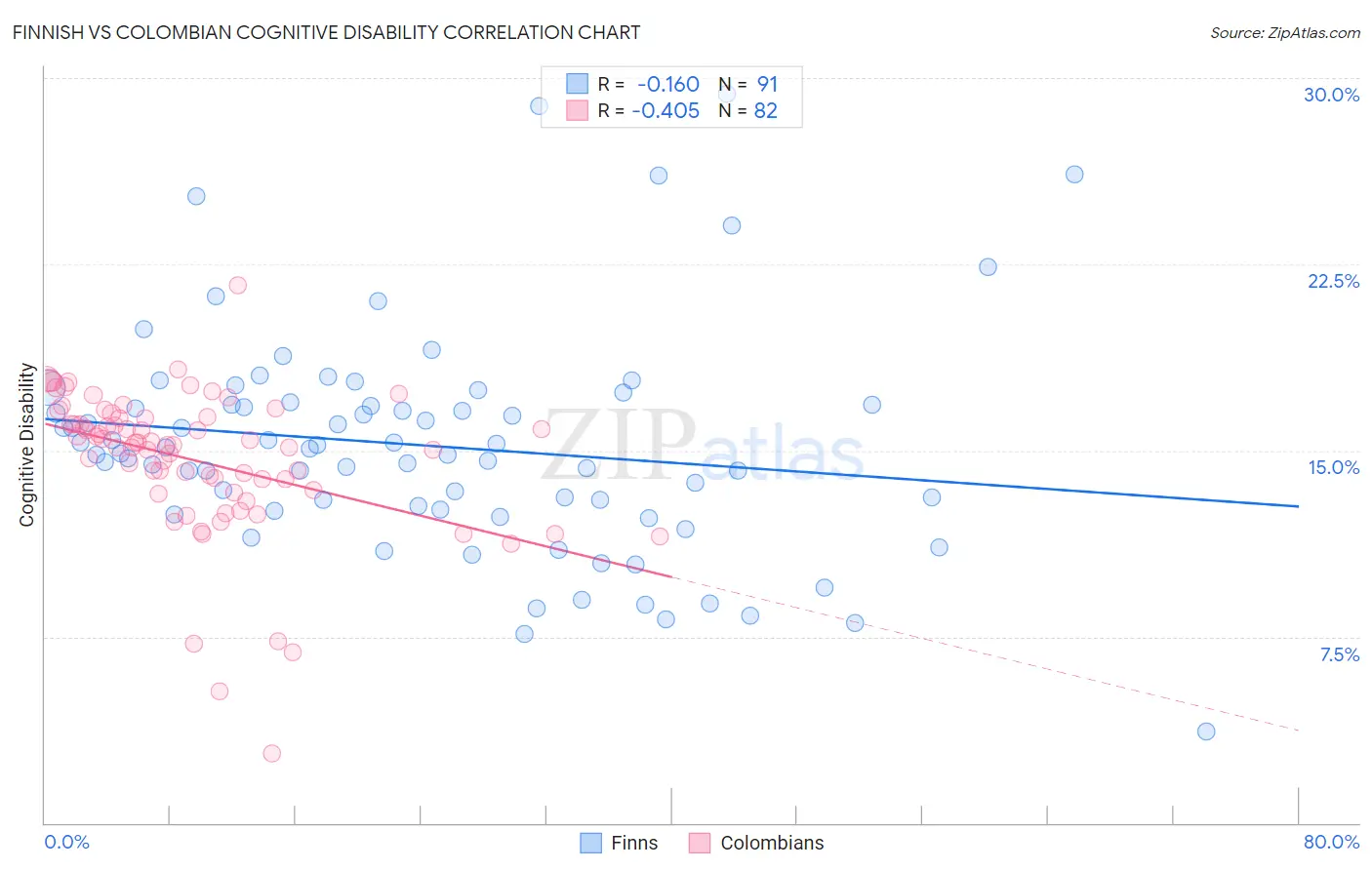 Finnish vs Colombian Cognitive Disability