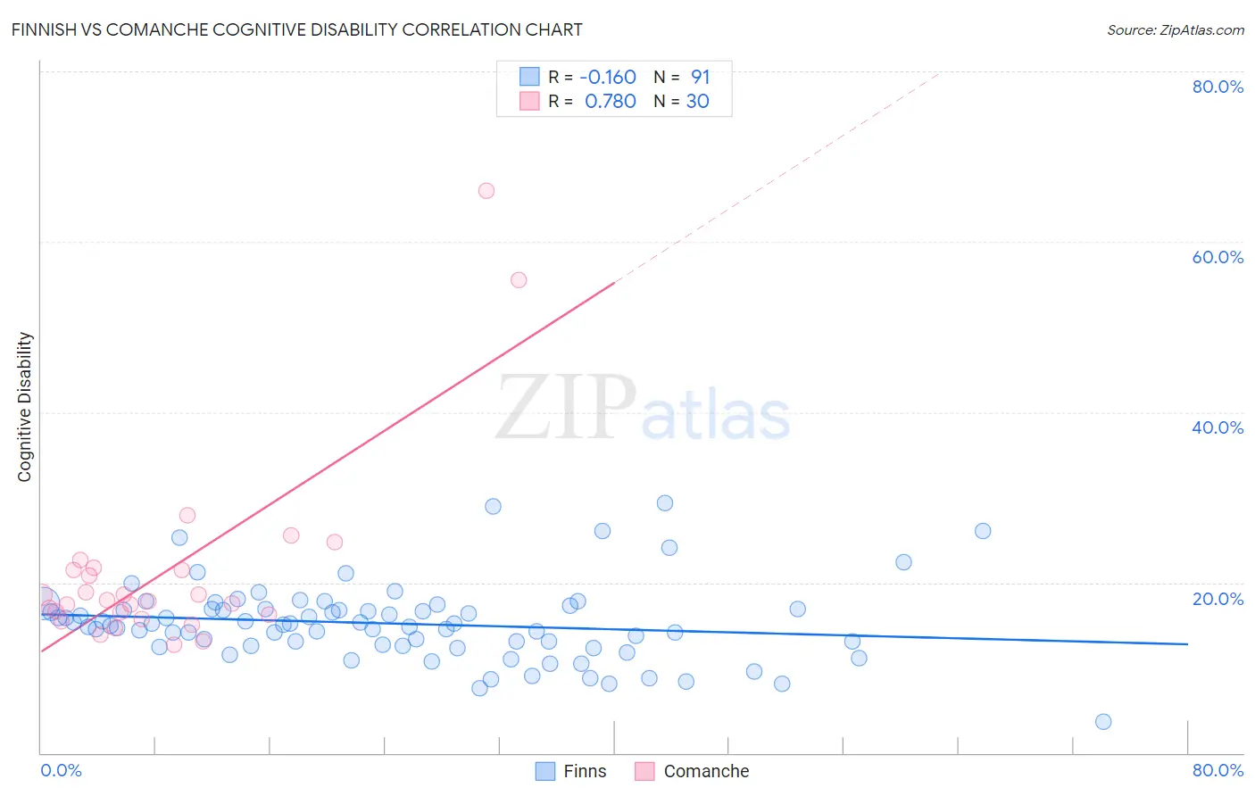 Finnish vs Comanche Cognitive Disability