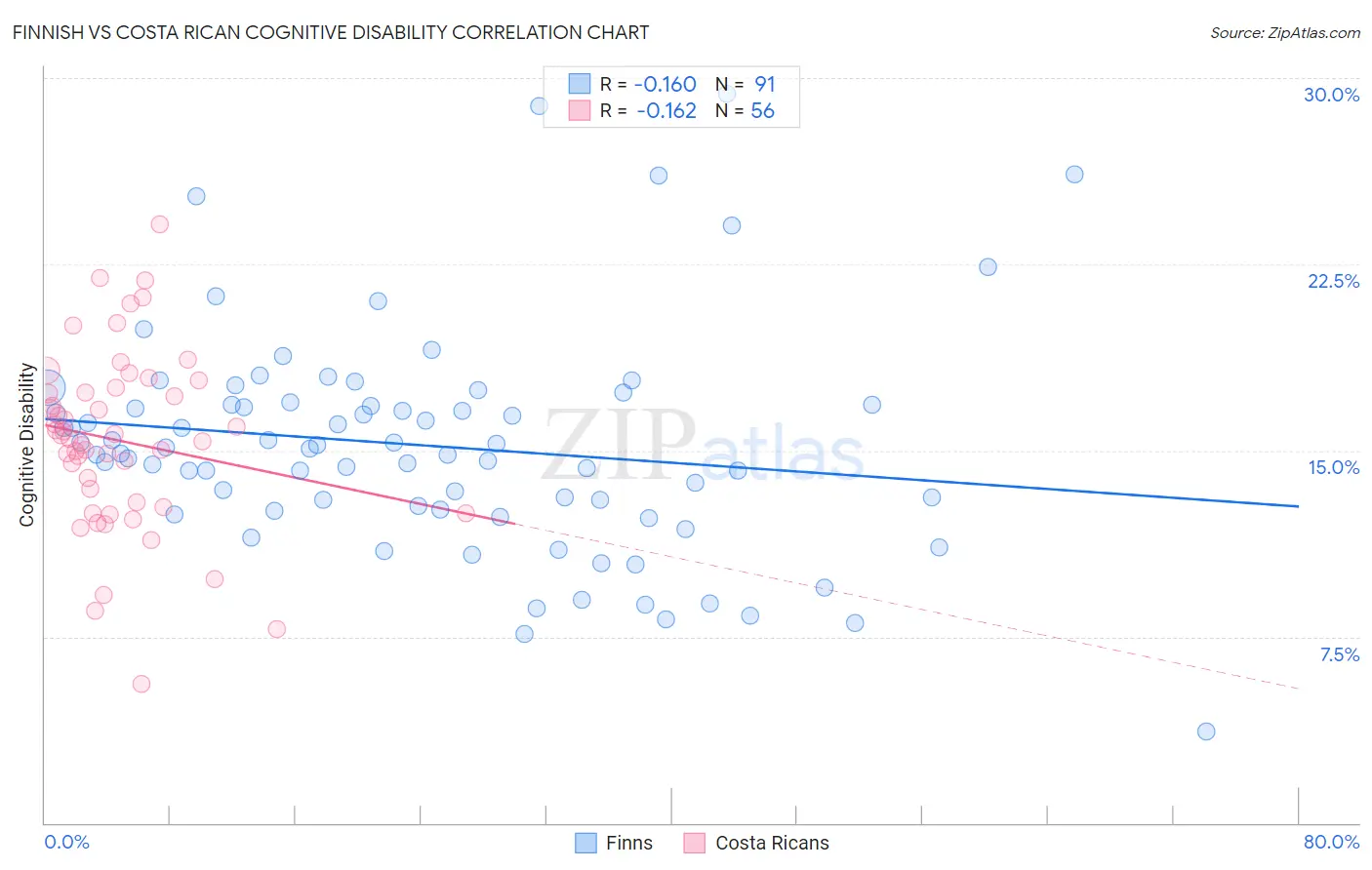 Finnish vs Costa Rican Cognitive Disability