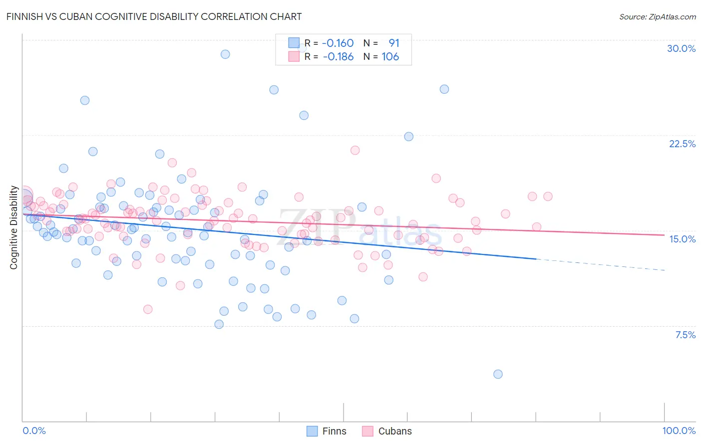 Finnish vs Cuban Cognitive Disability