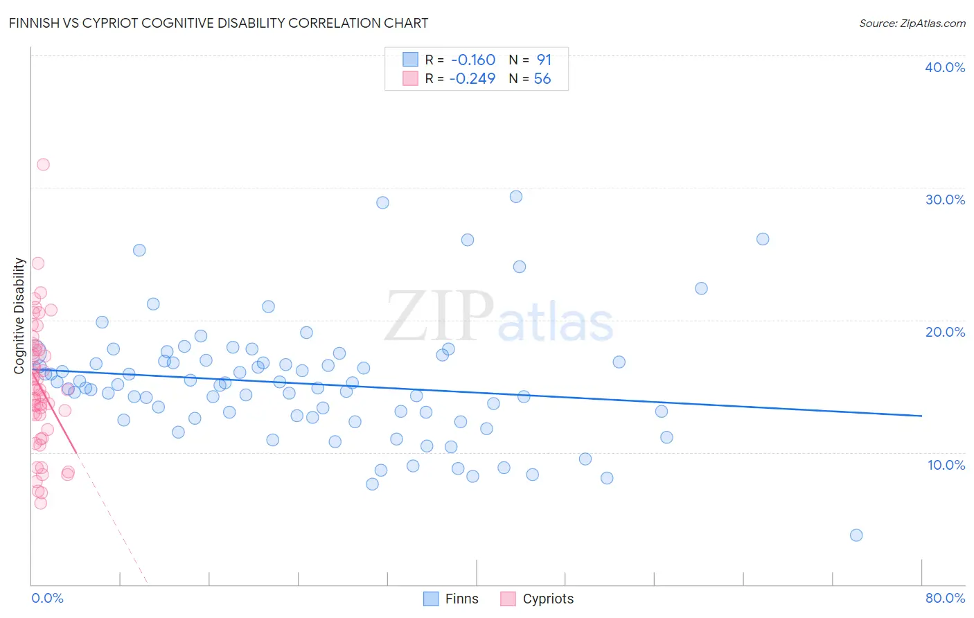 Finnish vs Cypriot Cognitive Disability