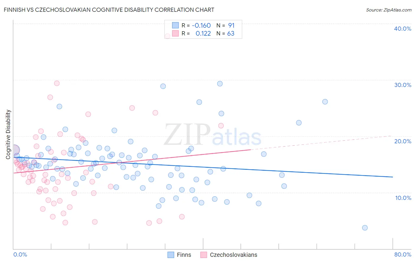 Finnish vs Czechoslovakian Cognitive Disability