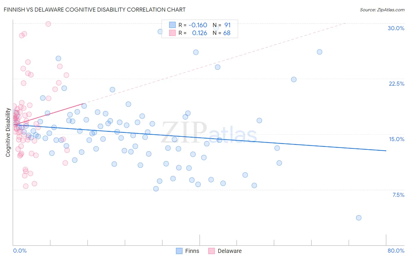 Finnish vs Delaware Cognitive Disability